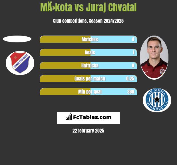 MÄ›kota vs Juraj Chvatal h2h player stats