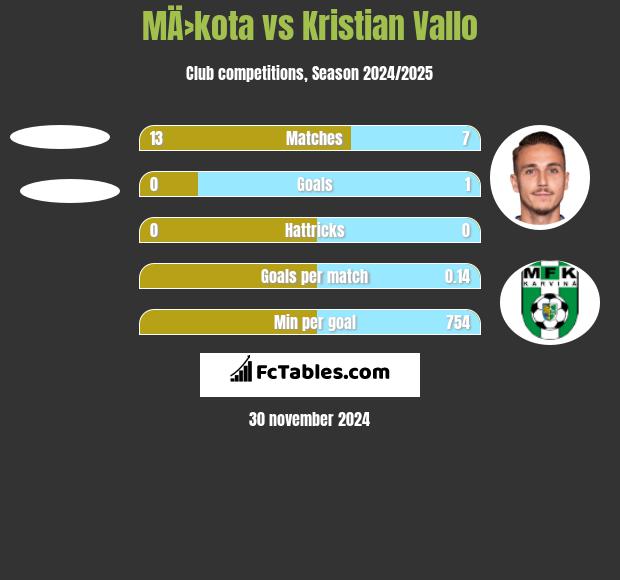 MÄ›kota vs Kristian Vallo h2h player stats