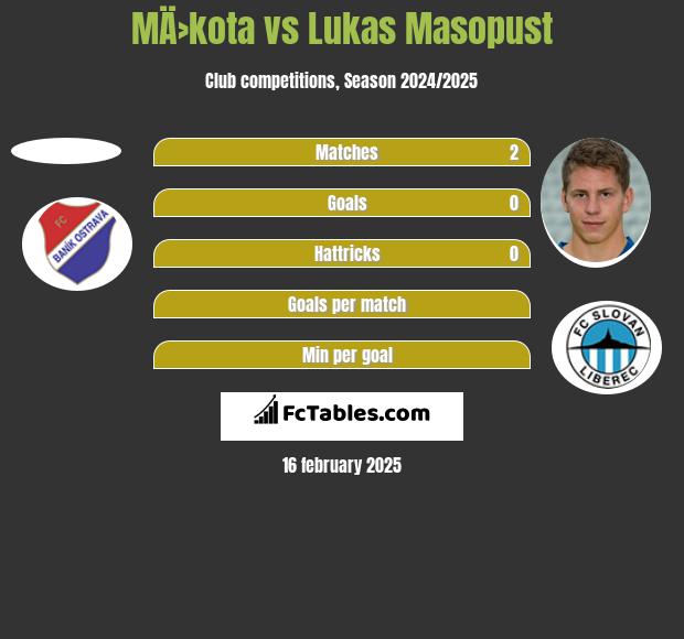 MÄ›kota vs Lukas Masopust h2h player stats