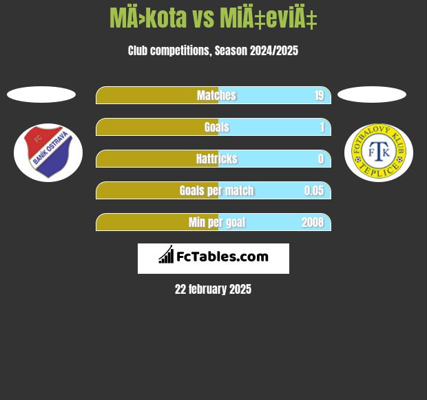 MÄ›kota vs MiÄ‡eviÄ‡ h2h player stats