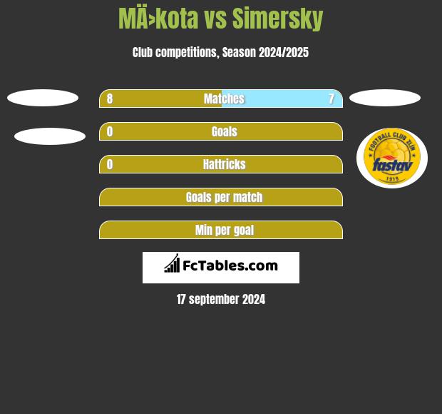 MÄ›kota vs Simersky h2h player stats