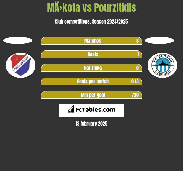 MÄ›kota vs Pourzitidis h2h player stats