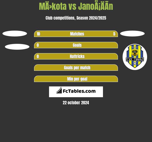 MÄ›kota vs JanoÅ¡ÄÃ­n h2h player stats