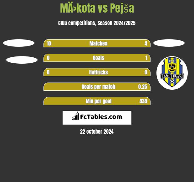 MÄ›kota vs Pejša h2h player stats