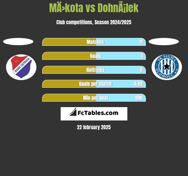 MÄ›kota vs DohnÃ¡lek h2h player stats