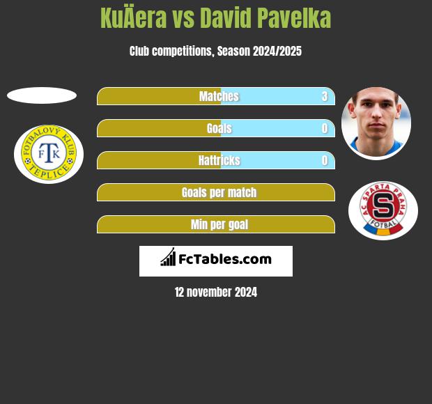 KuÄera vs David Pavelka h2h player stats