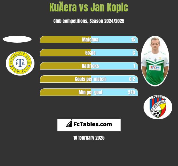 KuÄera vs Jan Kopic h2h player stats