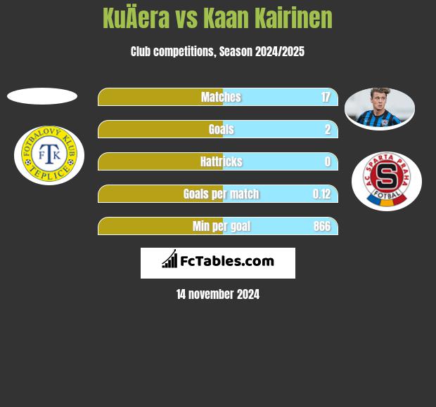 KuÄera vs Kaan Kairinen h2h player stats