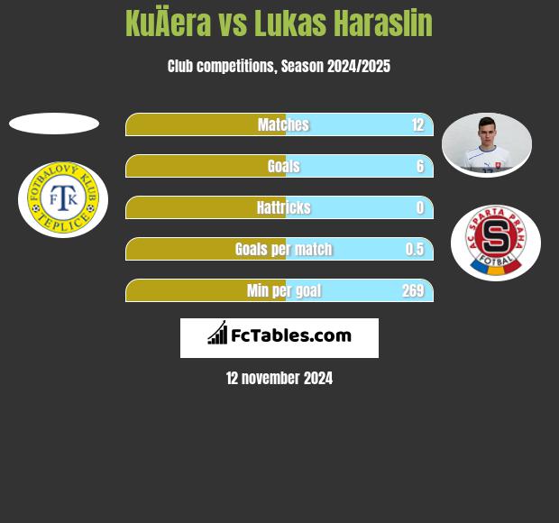 KuÄera vs Lukas Haraslin h2h player stats