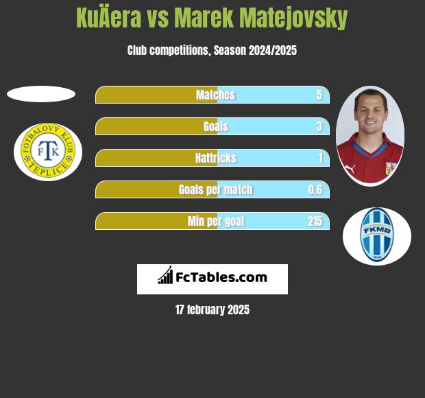 KuÄera vs Marek Matejovsky h2h player stats