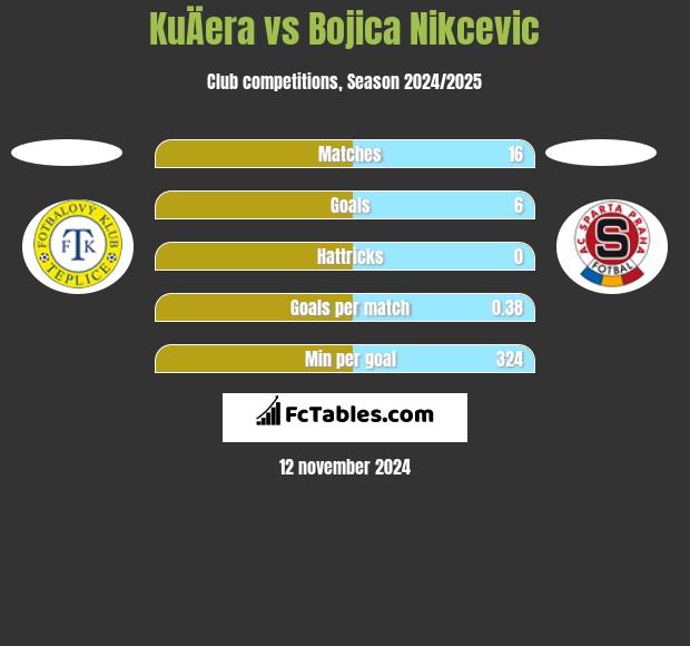 KuÄera vs Bojica Nikcevic h2h player stats