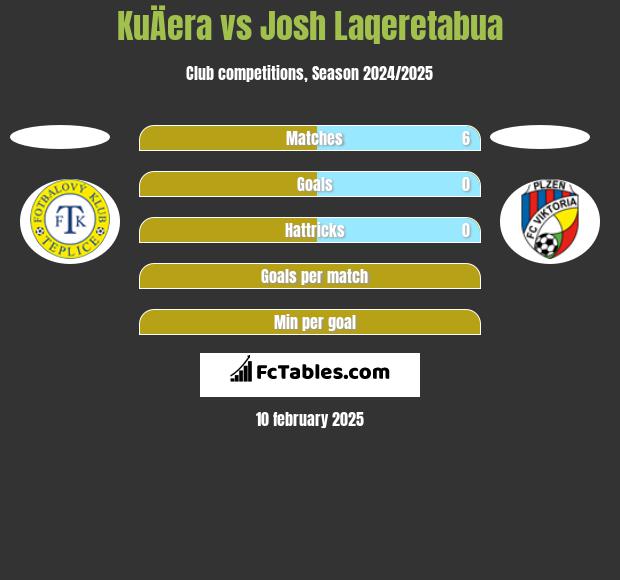 KuÄera vs Josh Laqeretabua h2h player stats