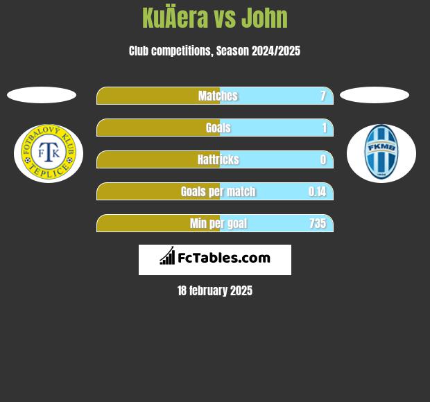 KuÄera vs John h2h player stats