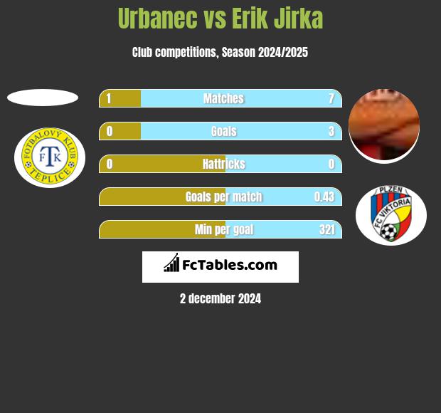 Urbanec vs Erik Jirka h2h player stats