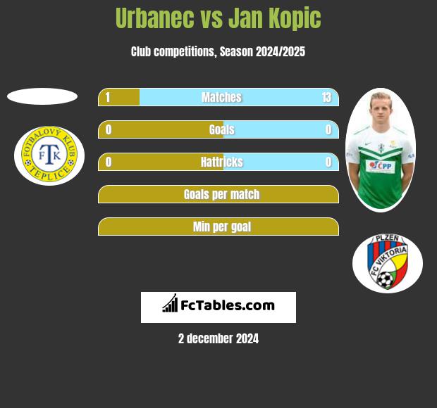 Urbanec vs Jan Kopic h2h player stats