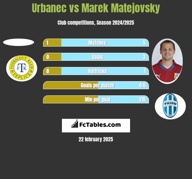 Urbanec vs Marek Matejovsky h2h player stats