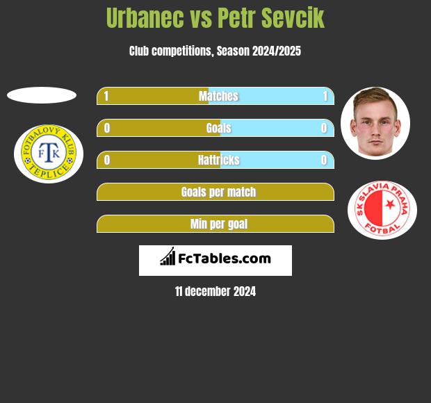 Urbanec vs Petr Sevcik h2h player stats