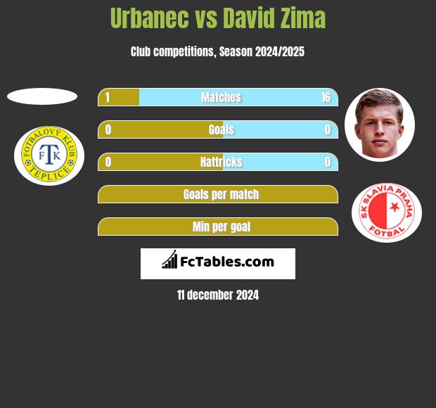 Urbanec vs David Zima h2h player stats