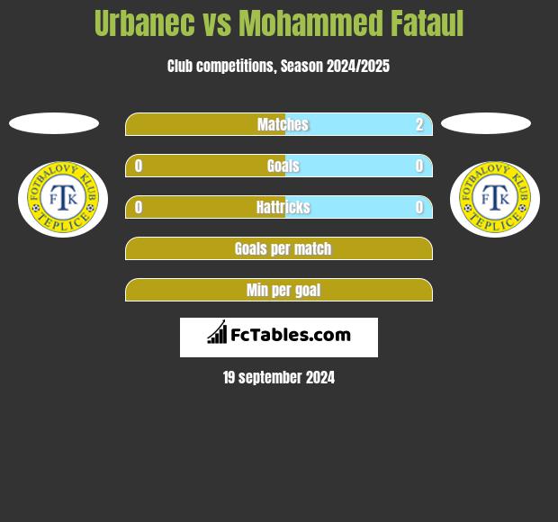 Urbanec vs Mohammed Fataul h2h player stats