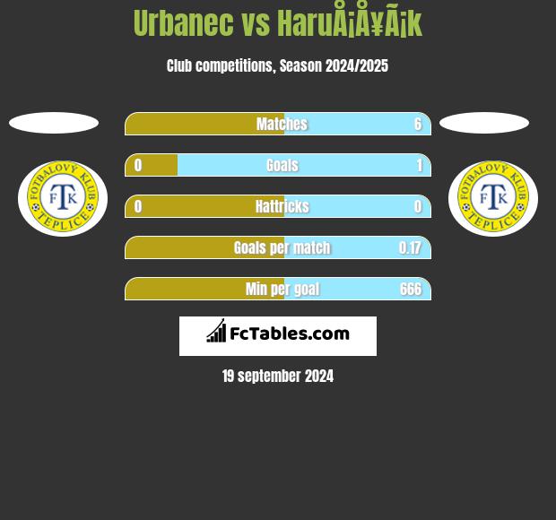 Urbanec vs HaruÅ¡Å¥Ã¡k h2h player stats