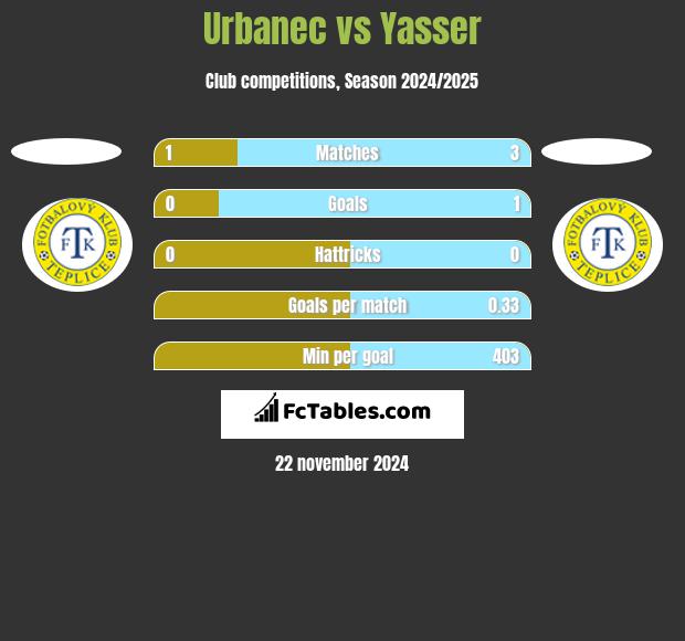 Urbanec vs Yasser h2h player stats