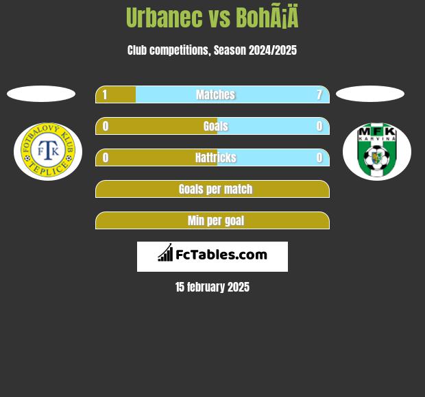 Urbanec vs BohÃ¡Ä h2h player stats