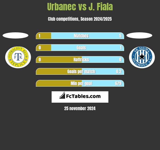 Urbanec vs J. Fiala h2h player stats