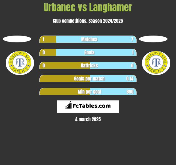 Urbanec vs Langhamer h2h player stats