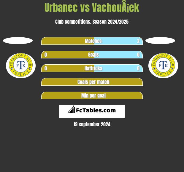 Urbanec vs VachouÅ¡ek h2h player stats