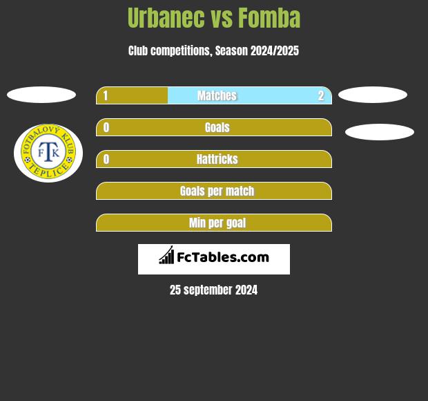 Urbanec vs Fomba h2h player stats