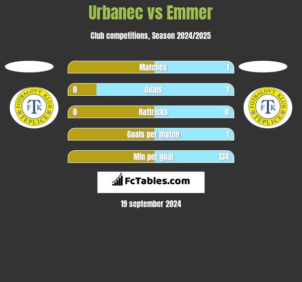 Urbanec vs Emmer h2h player stats