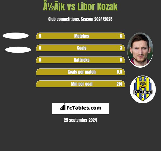 Å½Ã¡k vs Libor Kozak h2h player stats