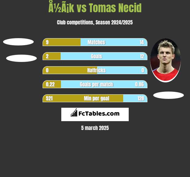 Å½Ã¡k vs Tomas Necid h2h player stats