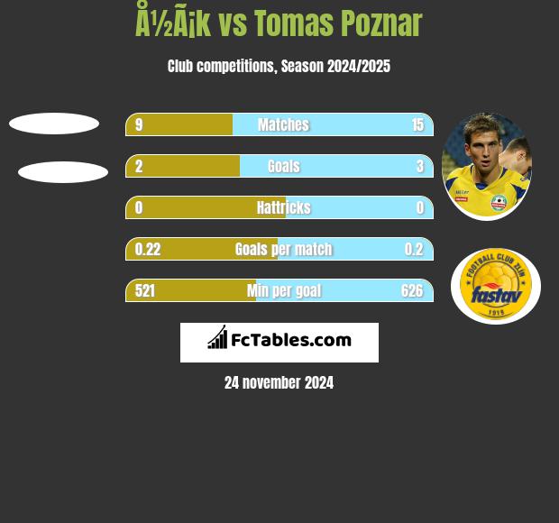 Å½Ã¡k vs Tomas Poznar h2h player stats