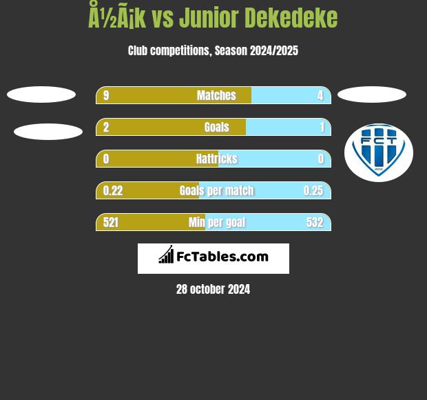 Å½Ã¡k vs Junior Dekedeke h2h player stats