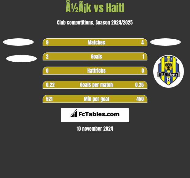 Å½Ã¡k vs Haitl h2h player stats