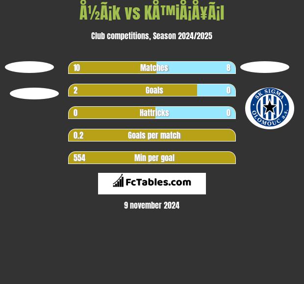 Å½Ã¡k vs KÅ™iÅ¡Å¥Ã¡l h2h player stats