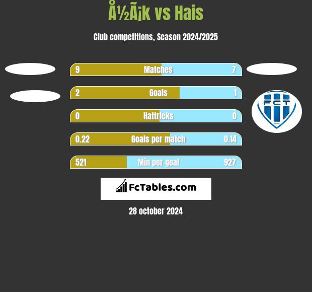 Å½Ã¡k vs Hais h2h player stats