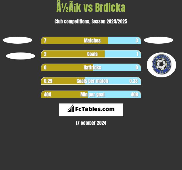 Å½Ã¡k vs Brdicka h2h player stats