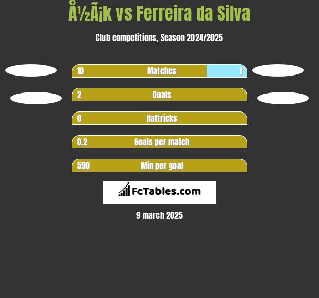 Å½Ã¡k vs Ferreira da Silva h2h player stats