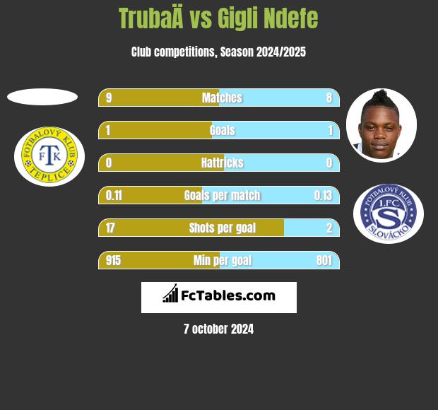 TrubaÄ vs Gigli Ndefe h2h player stats