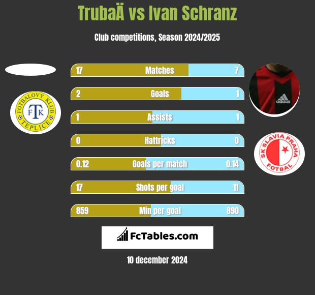 TrubaÄ vs Ivan Schranz h2h player stats