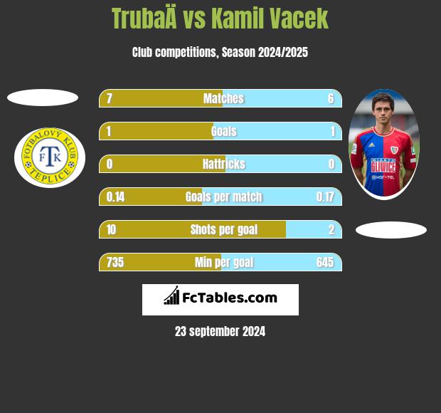 TrubaÄ vs Kamil Vacek h2h player stats