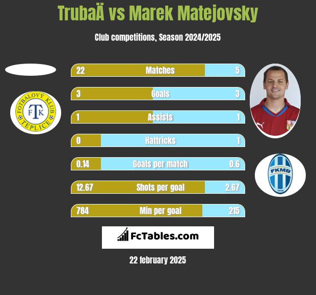 TrubaÄ vs Marek Matejovsky h2h player stats