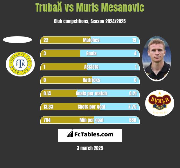 TrubaÄ vs Muris Mesanovic h2h player stats