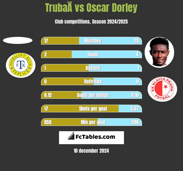 TrubaÄ vs Oscar Dorley h2h player stats