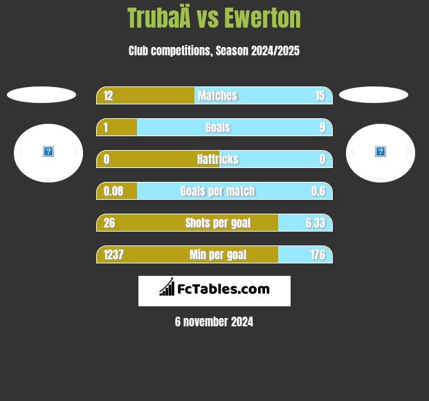 TrubaÄ vs Ewerton h2h player stats