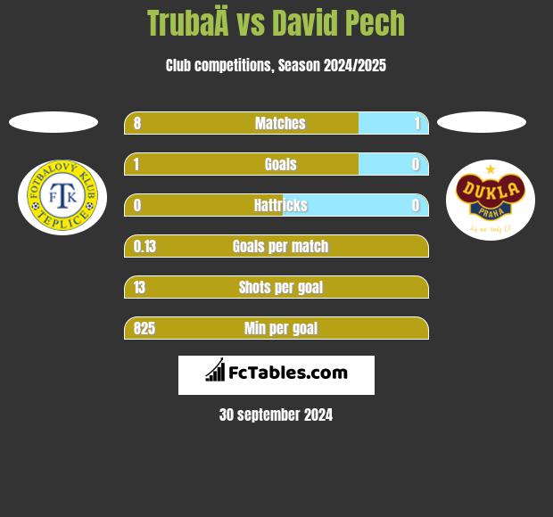 TrubaÄ vs David Pech h2h player stats