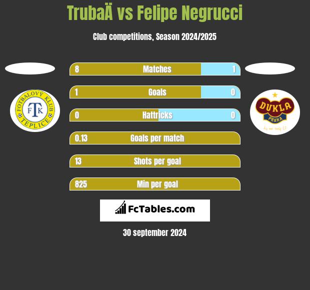 TrubaÄ vs Felipe Negrucci h2h player stats