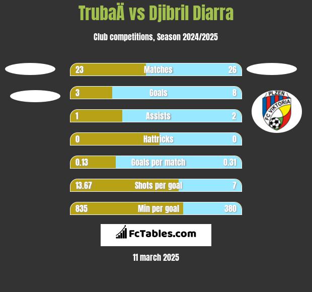 TrubaÄ vs Djibril Diarra h2h player stats